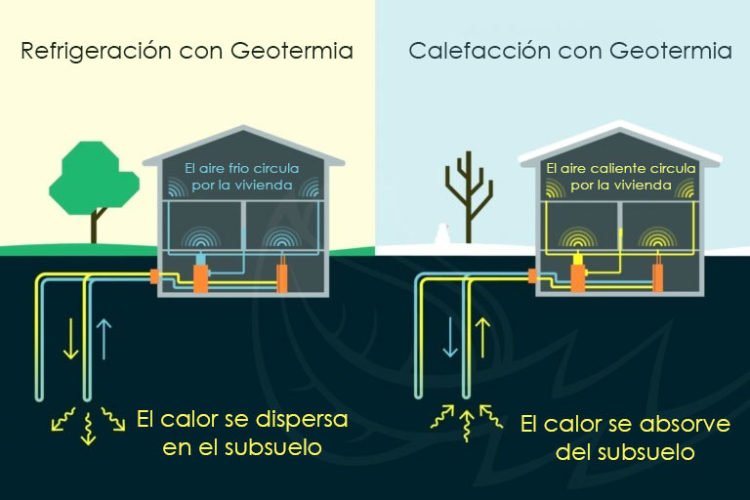 Geotermia o aerotermia: Qué opción elegir
